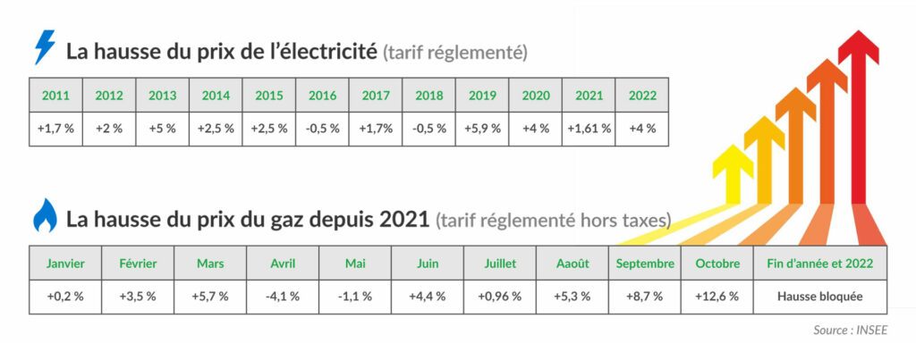 deux tableaux superposés indiquant les chiffres de l'évolution des prix de l'électricité depuis 2011 en pourcentage dans un premier tableau. Puis dans le deuxième tableau l'évolution du prix du gaz en 2021 de janvier à décembre.